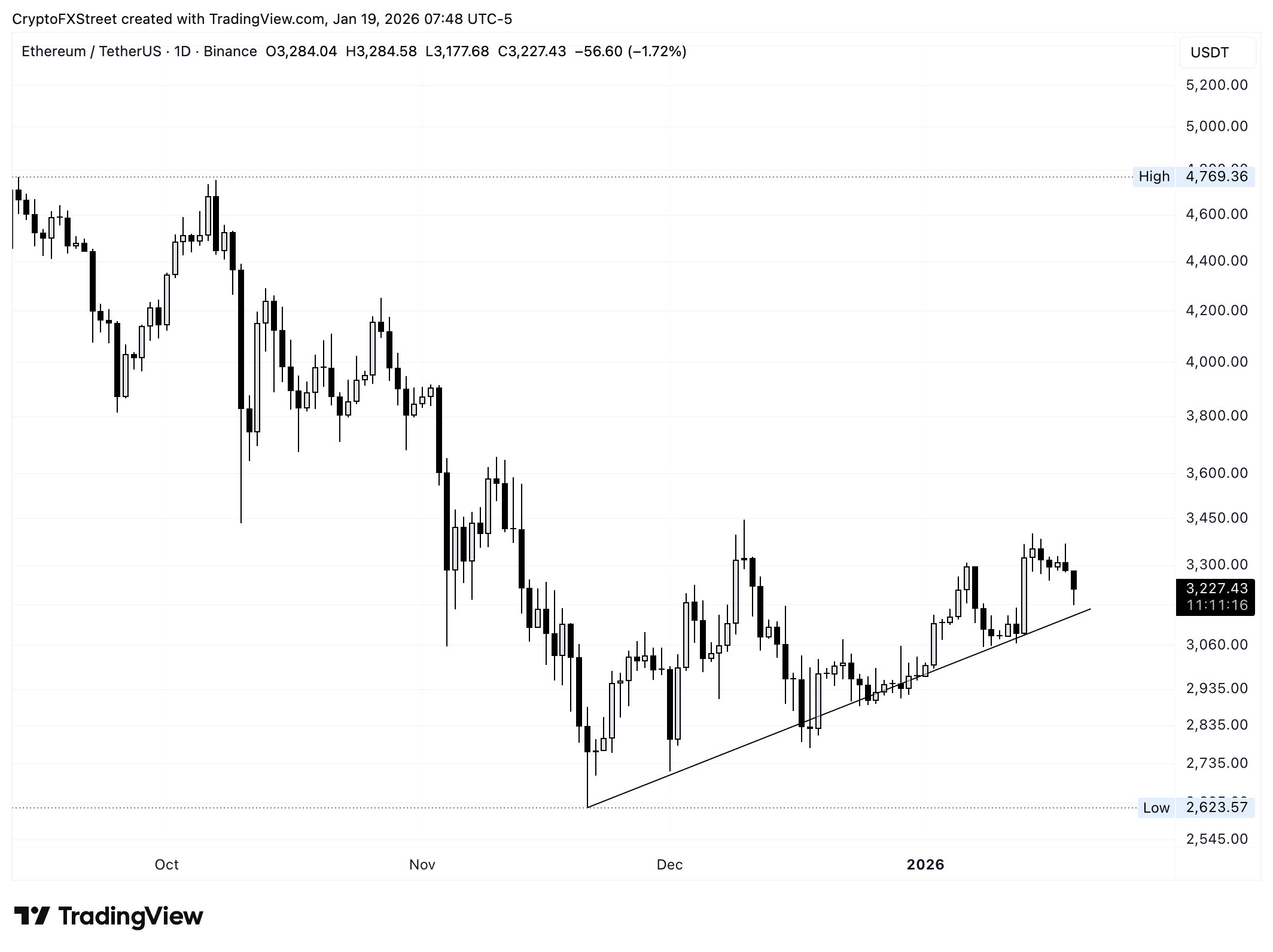 Biểu đồ giá ETH/USDT hàng ngày