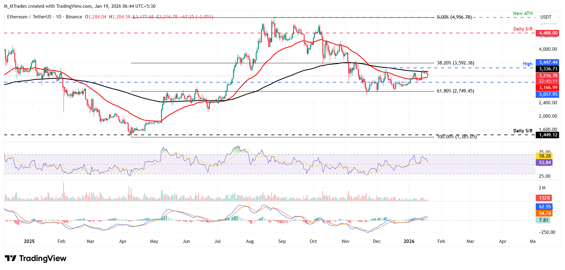 Biểu đồ hàng ngày của ETH/USDT