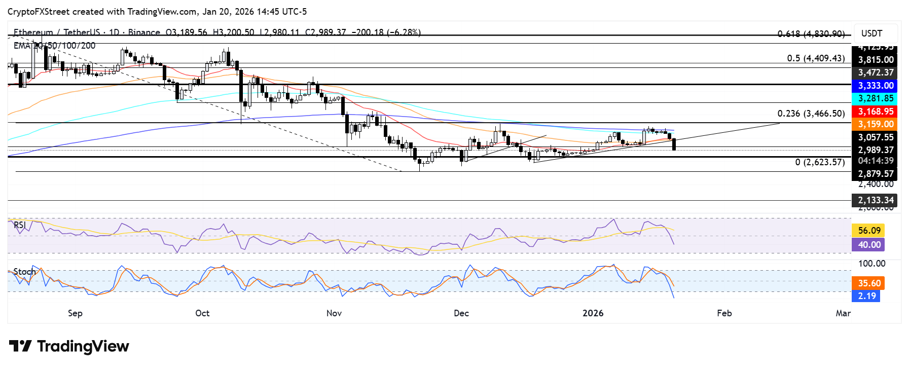 Biểu đồ hàng ngày của ETH/USDT