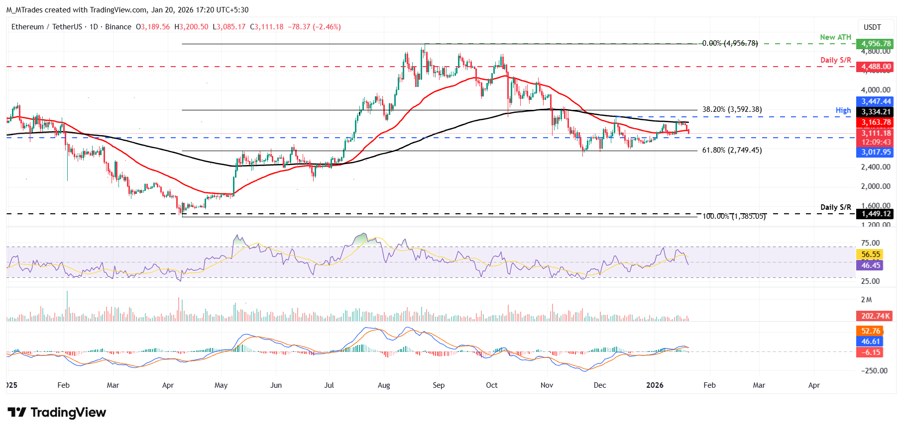 Biểu đồ hàng ngày của ETH/USDT