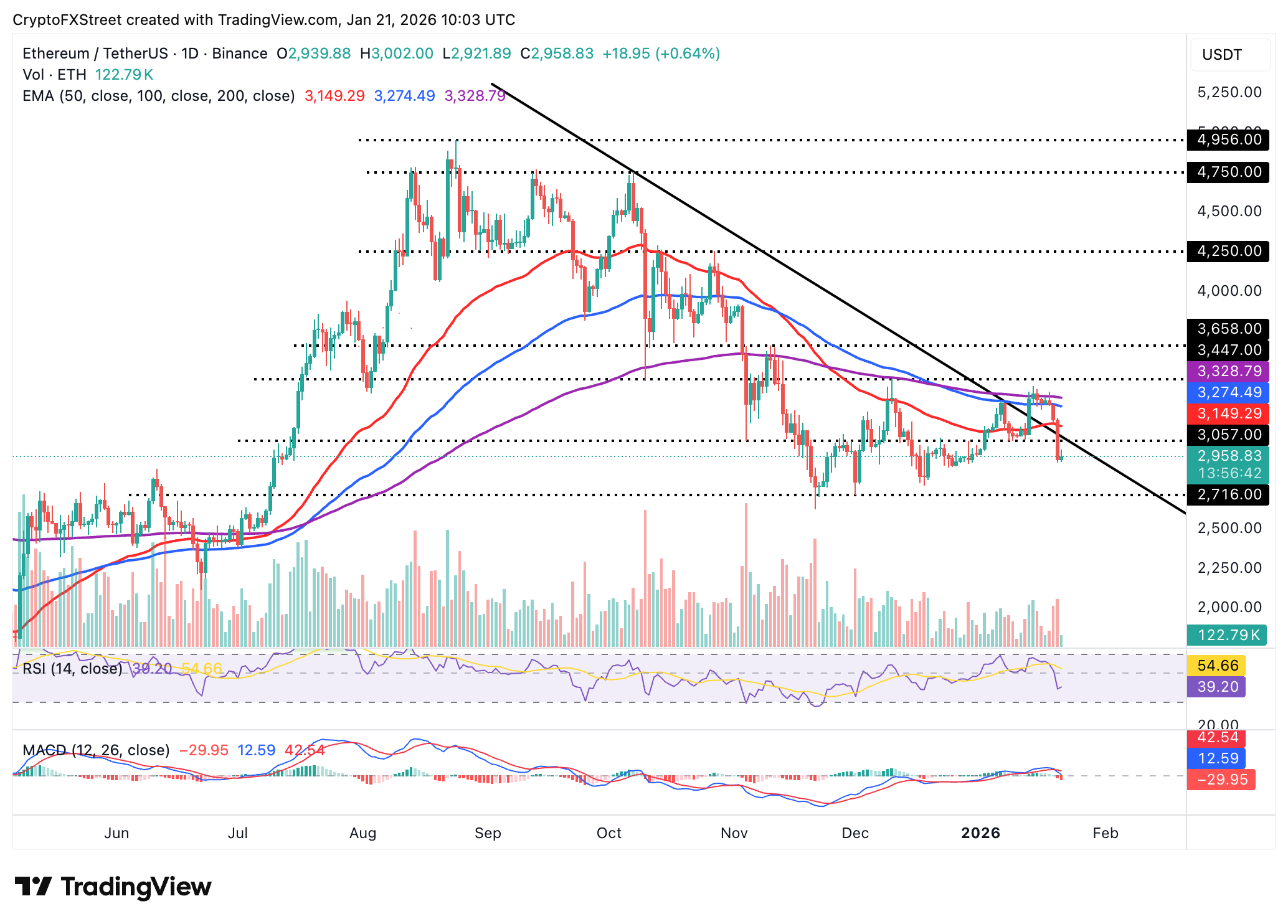Biểu đồ hàng ngày của ETH/USDT