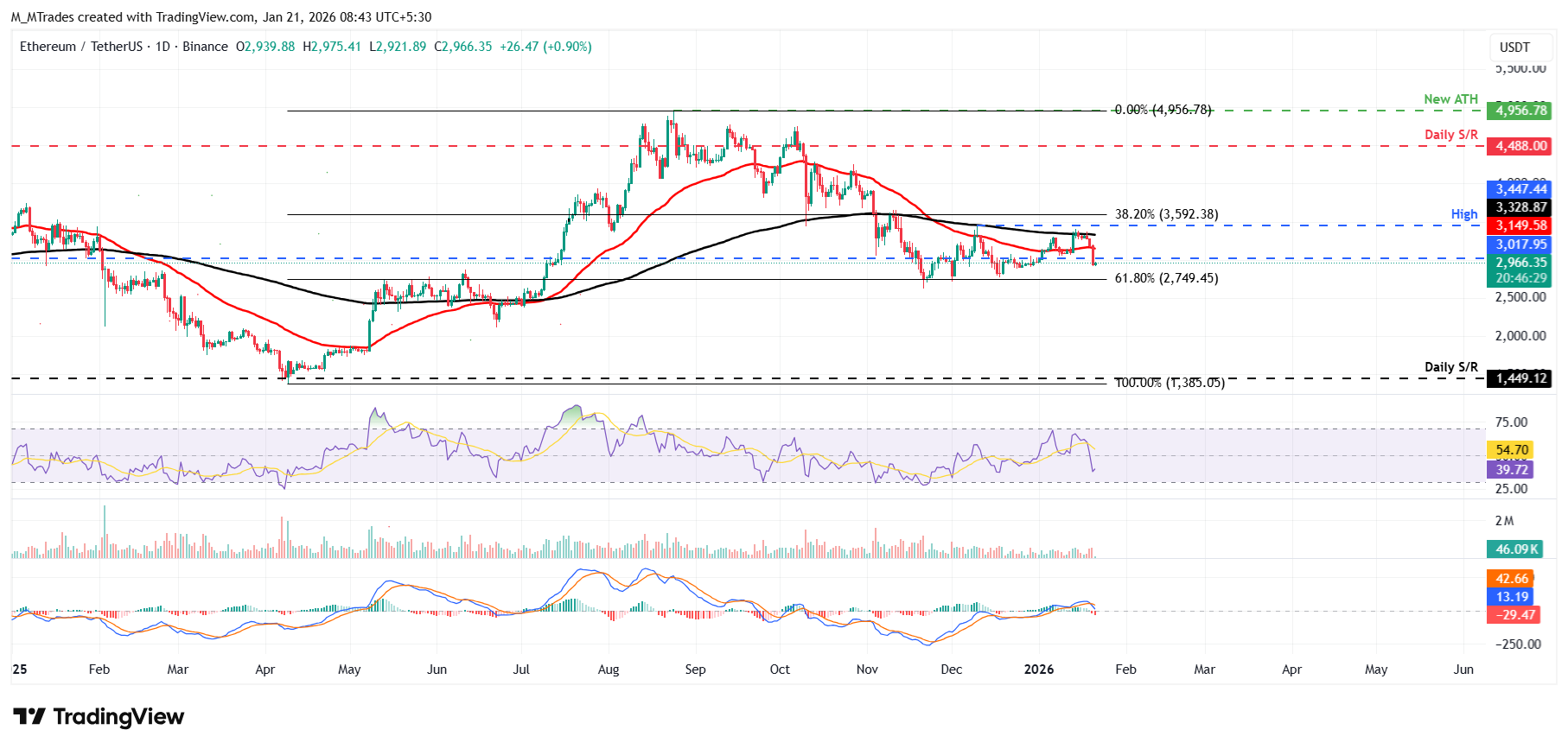Biểu đồ hàng ngày của ETH/USDT