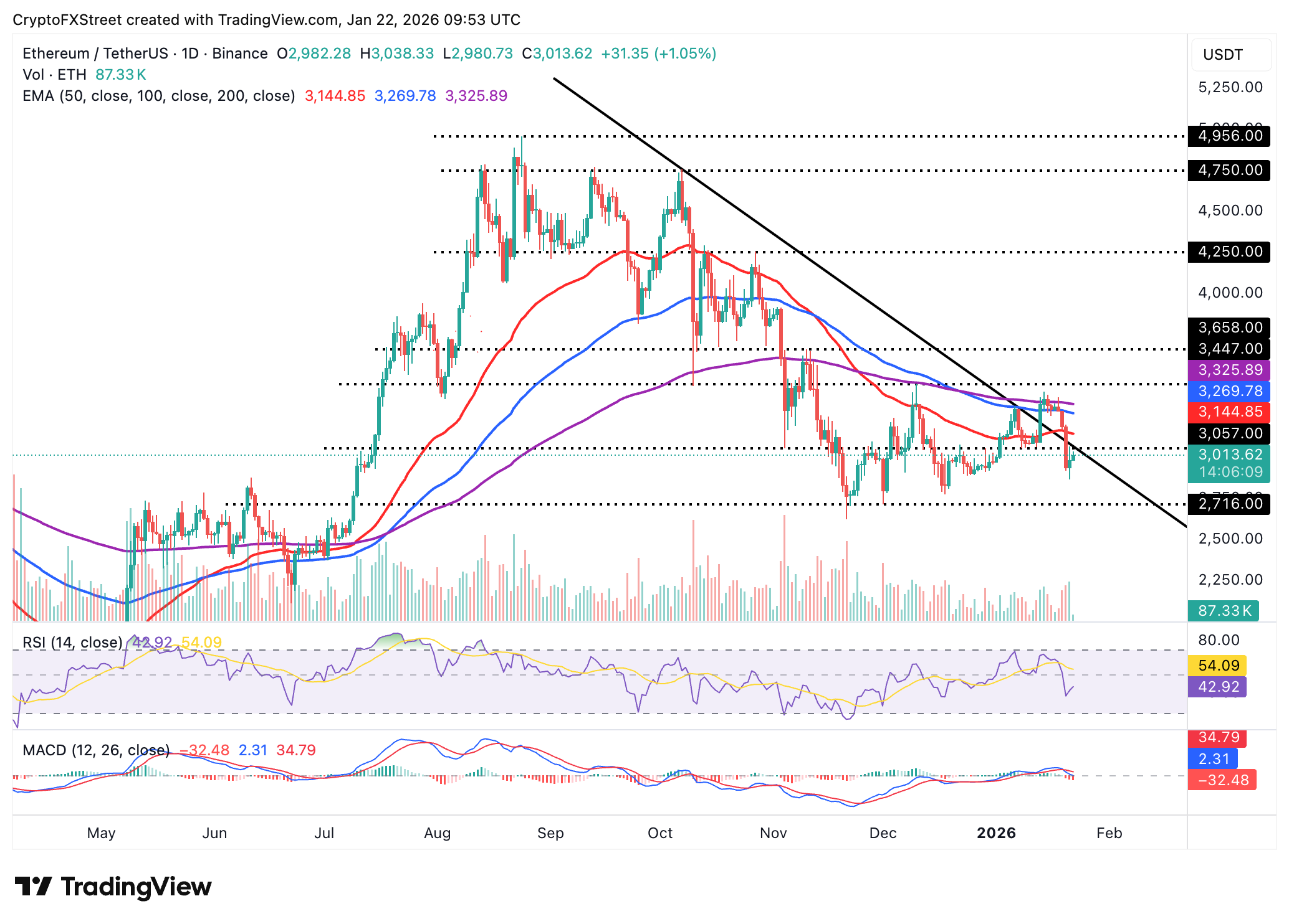Biểu đồ hàng ngày của ETH/USDT