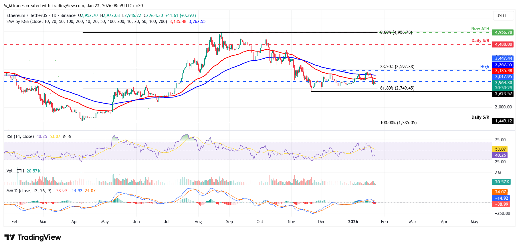 Biểu đồ hàng ngày của ETH/USDT