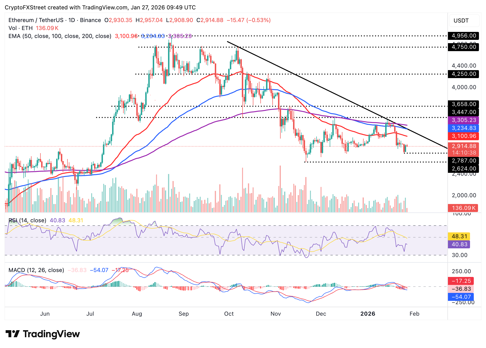 Biểu đồ hàng ngày của ETH/USDT