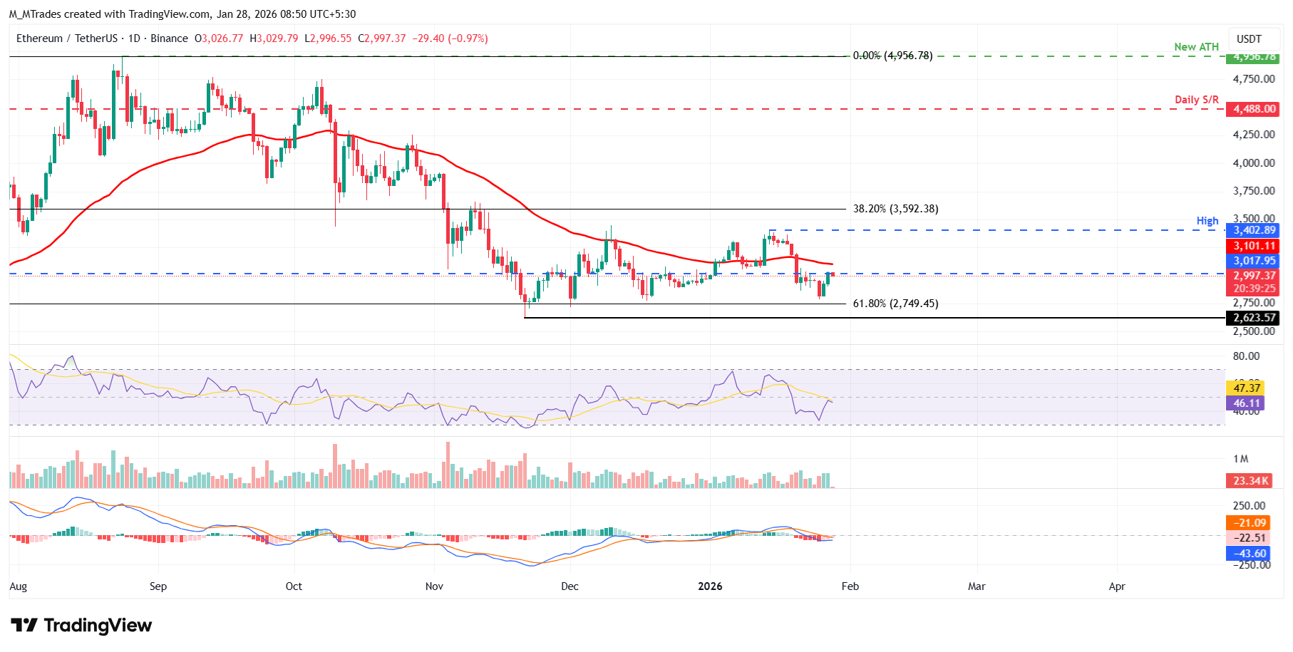 Biểu đồ hàng ngày của ETH/USDT