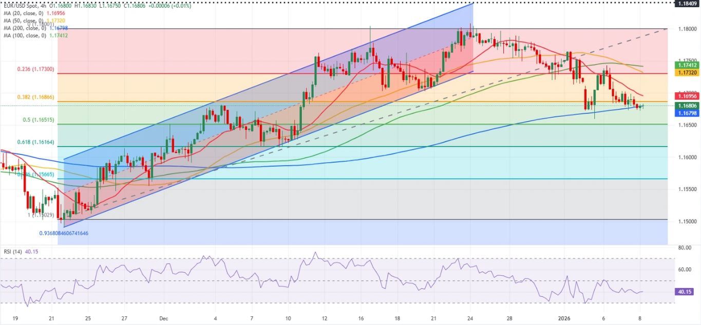 Dự báo EUR/USD: Euro giao dịch gần mức hỗ trợ quan trọng.