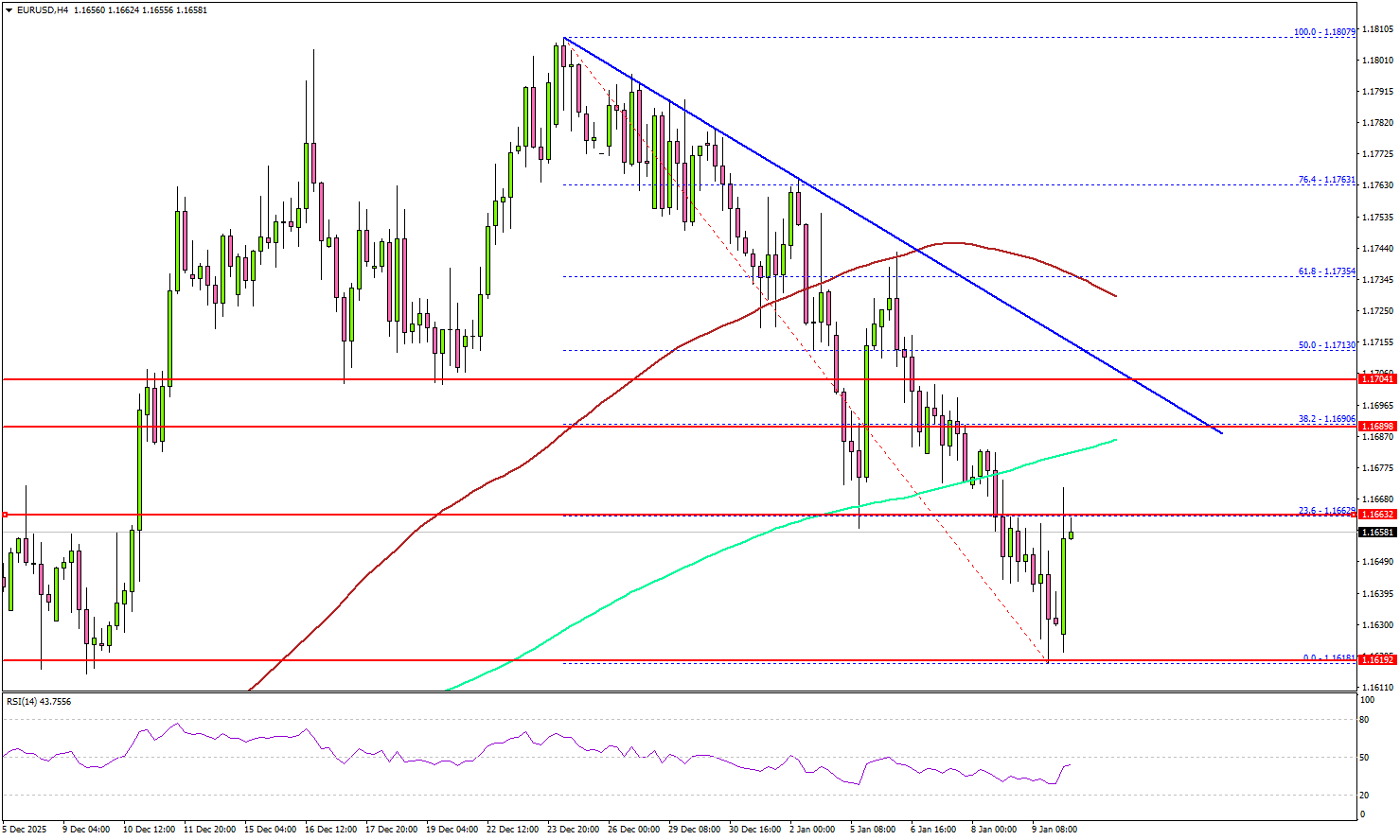 EUR/USD giảm nhẹ khi động lực thay đổi, đường tăng trở nên khó khăn hơn.