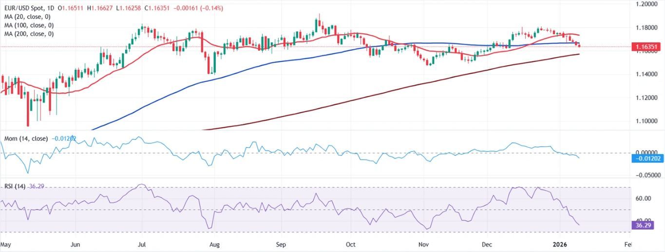 Dự báo EUR/USD hàng tuần: Thế giới xoay quanh Hoa Kỳ vào đầu năm 2026