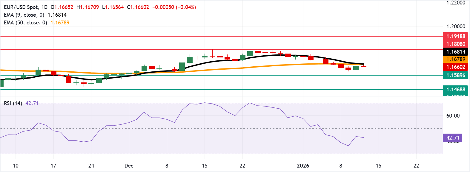 EUR/USD: Biểu đồ hàng ngày