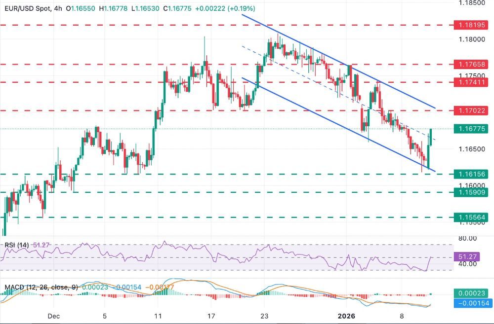 EUR/USD tăng trở lại khi cuộc tranh cãi giữa Trump và Powell tiếp diễn.