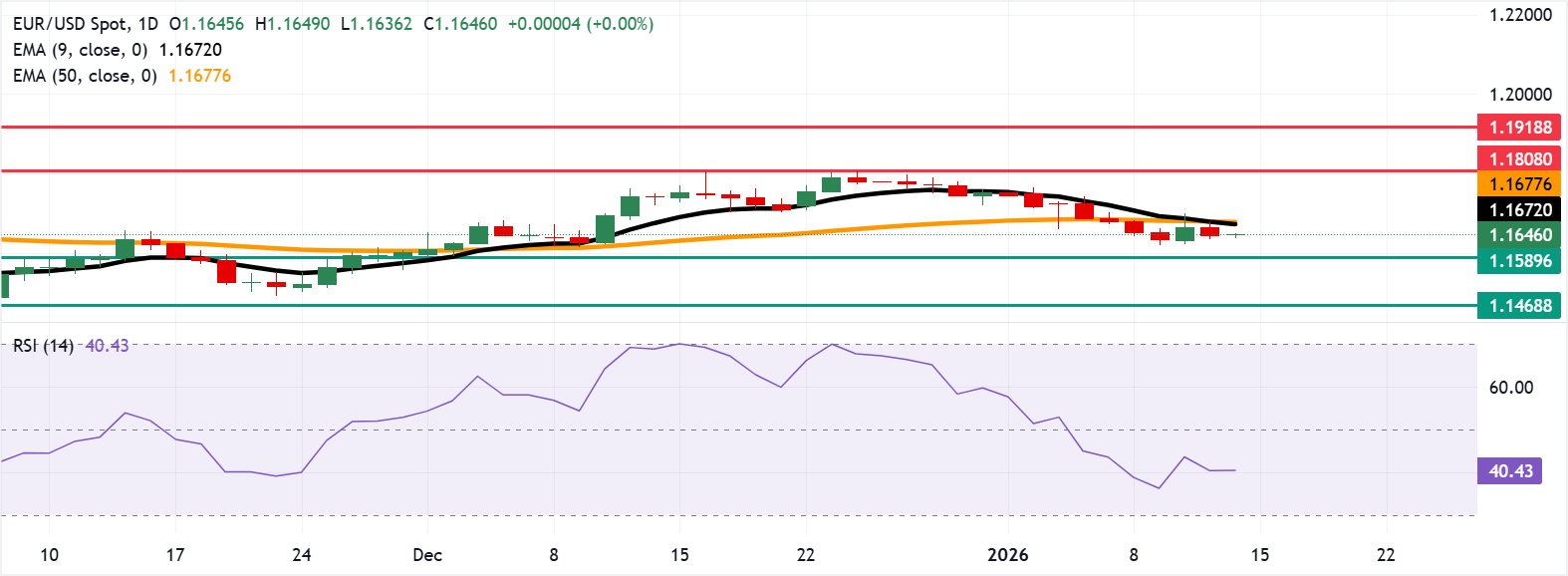 Dự báo giá EUR/USD: Dao động quanh mức 1.1650 khi chỉ báo RSI báo hiệu đà tăng đang suy yếu.