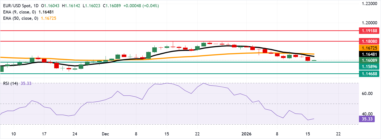 EUR/USD: Biểu đồ hàng ngày