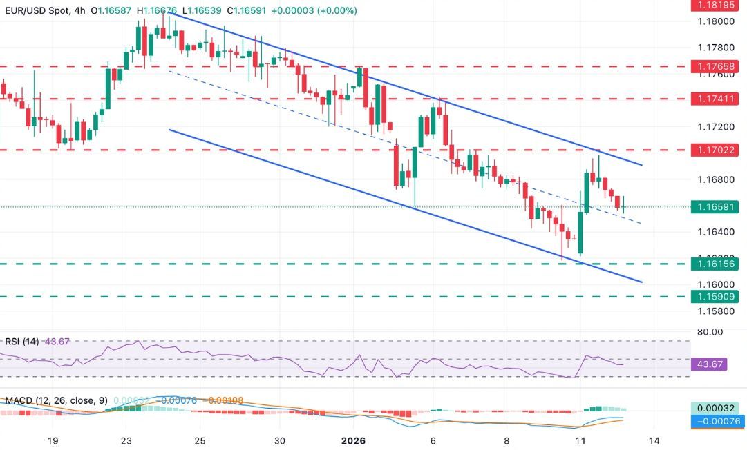 Dự báo tỷ giá EUR/USD: Euro giảm từ mức cao nhất, trong bối cảnh lạm phát tại Mỹ đang là tâm điểm chú ý.
