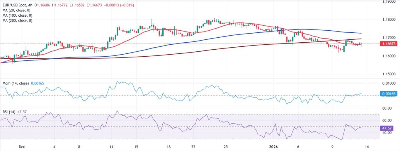 Dự báo giá EUR/USD: Giảm trong phạm vi hẹp.