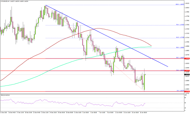 EUR/USD tiếp tục giảm, hy vọng phục hồi bắt đầu suy yếu.