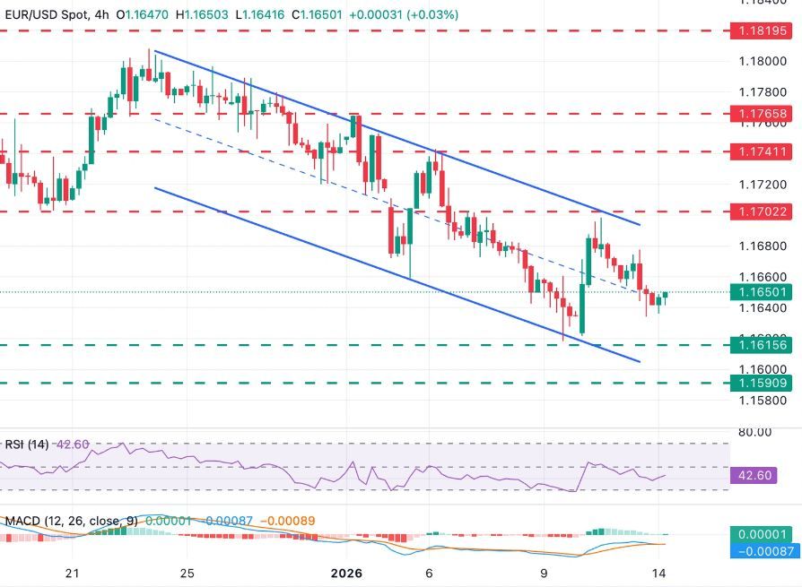 Dự báo EUR/USD: Euro tăng nhẹ, sắp chạm mức thấp nhất trong một tháng.