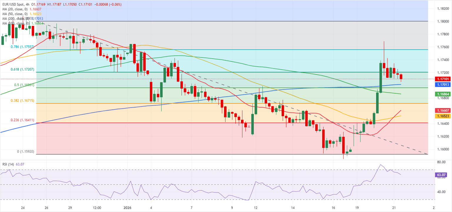 Dự báo EUR/USD: Phe mua chững lại khi sự chú ý chuyển sang ông Trump.