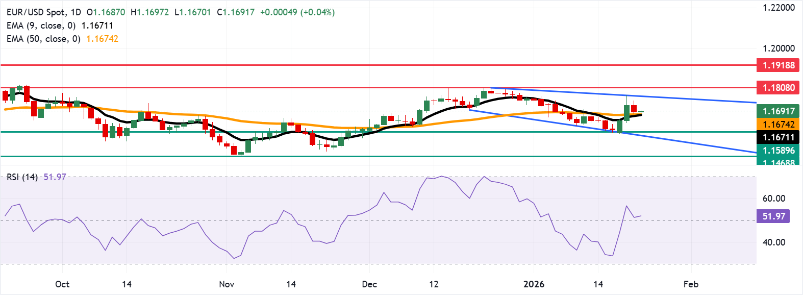 EUR/USD: Biểu đồ hàng ngày
