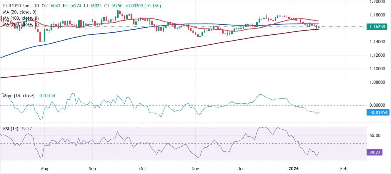 Dự báo EUR/USD hàng tuần: Sự không chắc chắn từ phía Fed và bất ổn địa chính trị là nguyên nhân dẫn đến giao dịch ảm đạm.