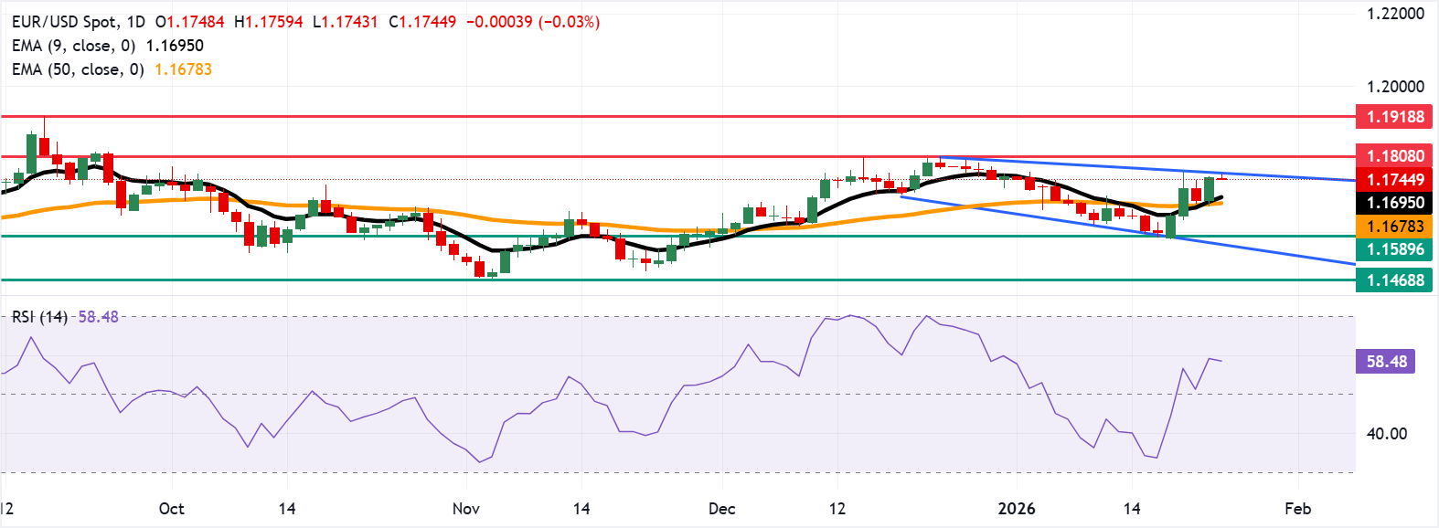 Dự báo giá EUR/USD: Duy trì quanh mức kháng cự 1.1750, ranh giới kênh giảm giá phía trên.