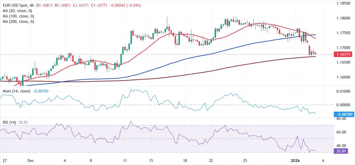 Dự báo tỷ giá EUR/USD: Đồng đô la Mỹ mạnh hơn trước thềm dữ liệu quan trọng của Hoa Kỳ.