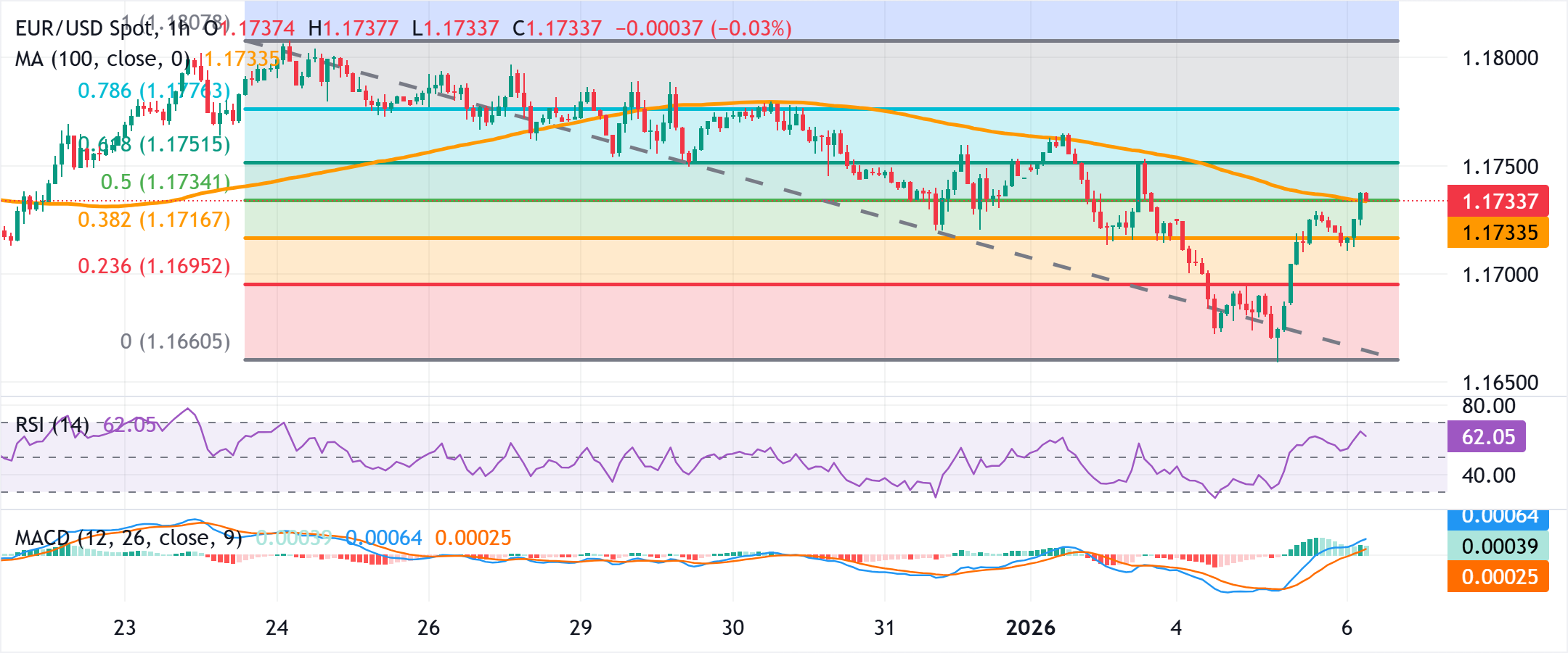 Dự báo giá EUR/USD: Có vẻ sẽ tiếp tục đà tăng sau khi vượt qua ngưỡng 1.1735.