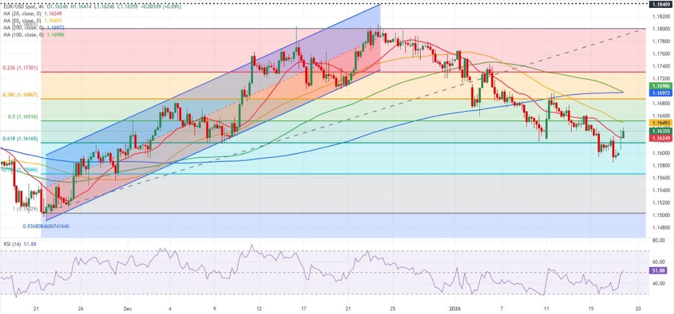 Dự báo tỷ giá EUR/USD: Euro phục hồi nhưng căng thẳng EU-Mỹ có thể hạn chế đà tăng.