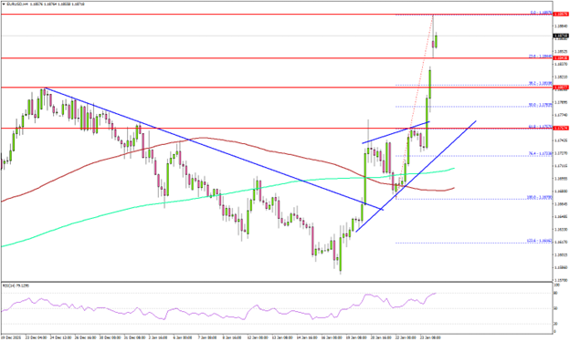 Cặp EUR/USD củng cố triển vọng tăng giá khi các tín hiệu tăng giá ngày càng nhiều.