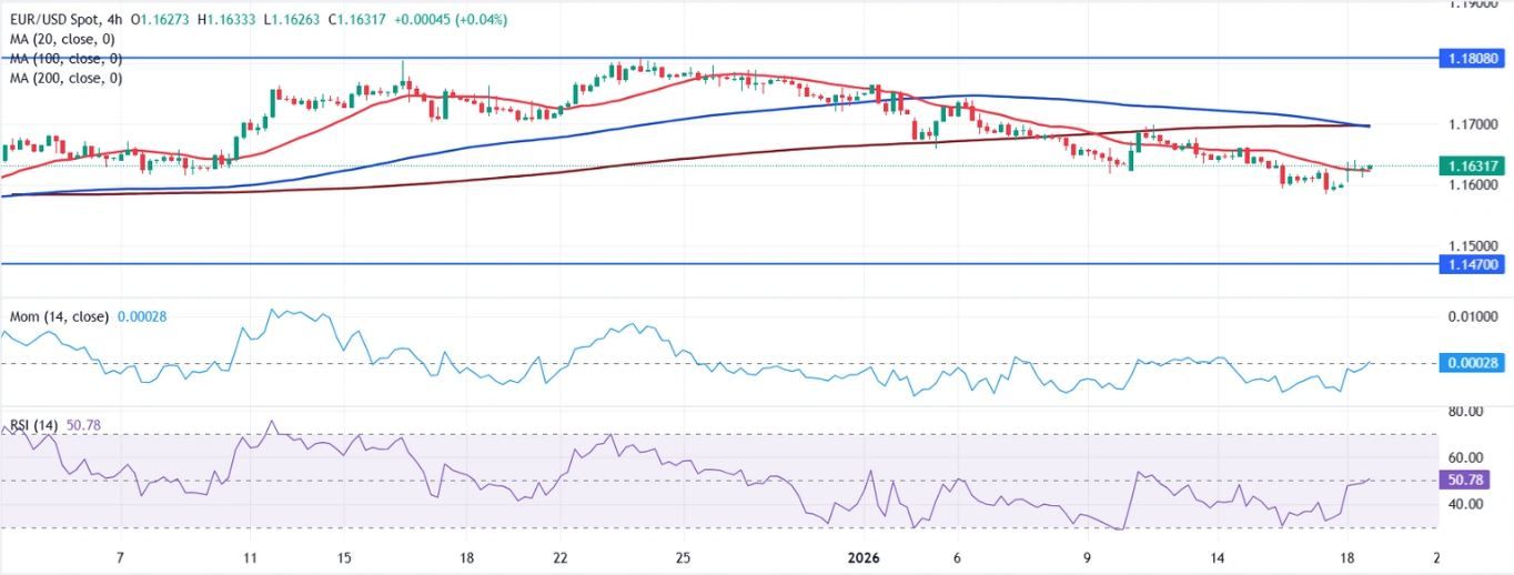 Dự báo giá EUR/USD: Tâm lý ngại rủi ro đang bao trùm thị trường tài chính.