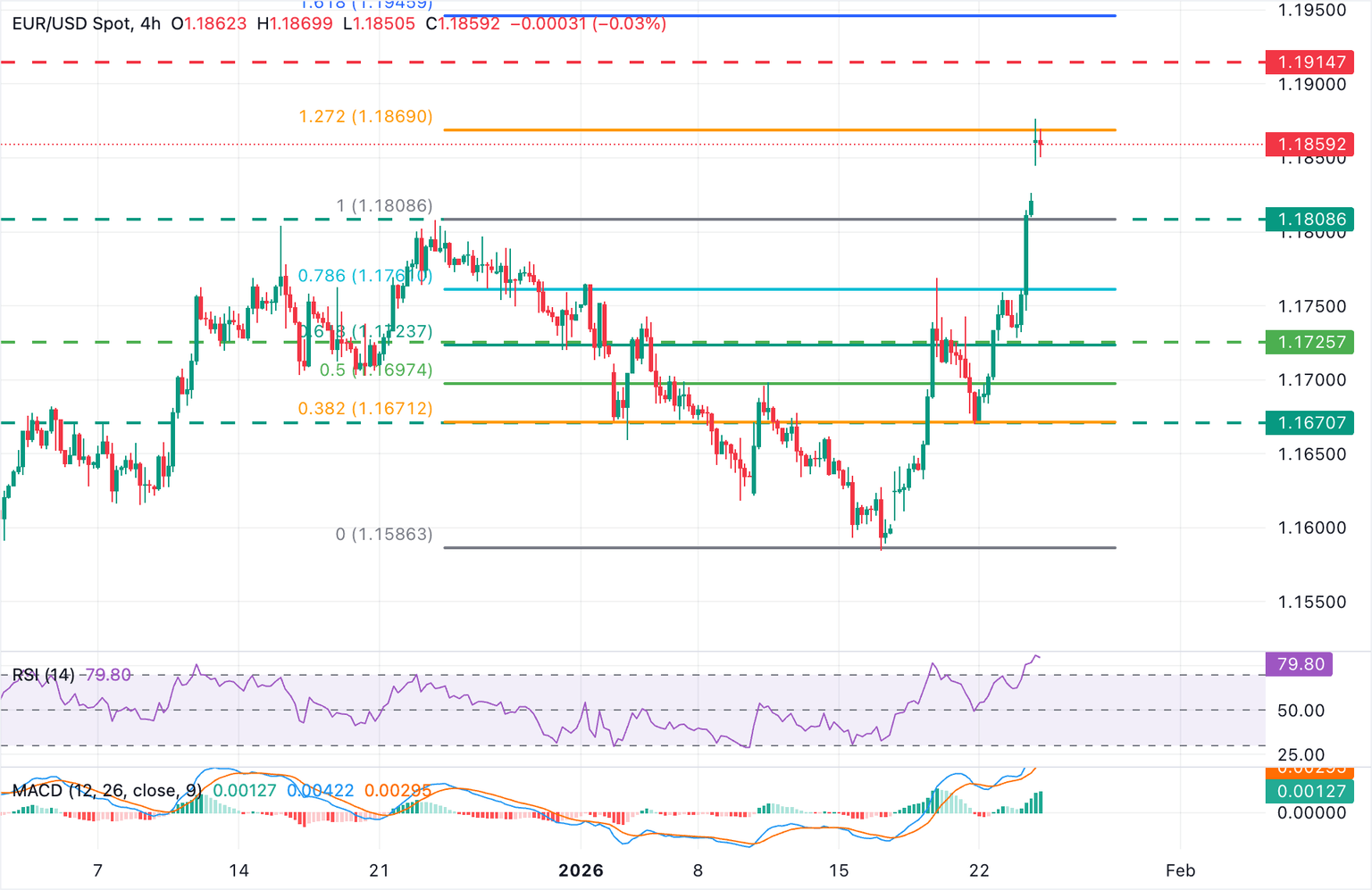 EUR/USD giảm nhẹ sau khi đạt mức cao nhất trong bốn tháng trên thị trường né tránh rủi ro.