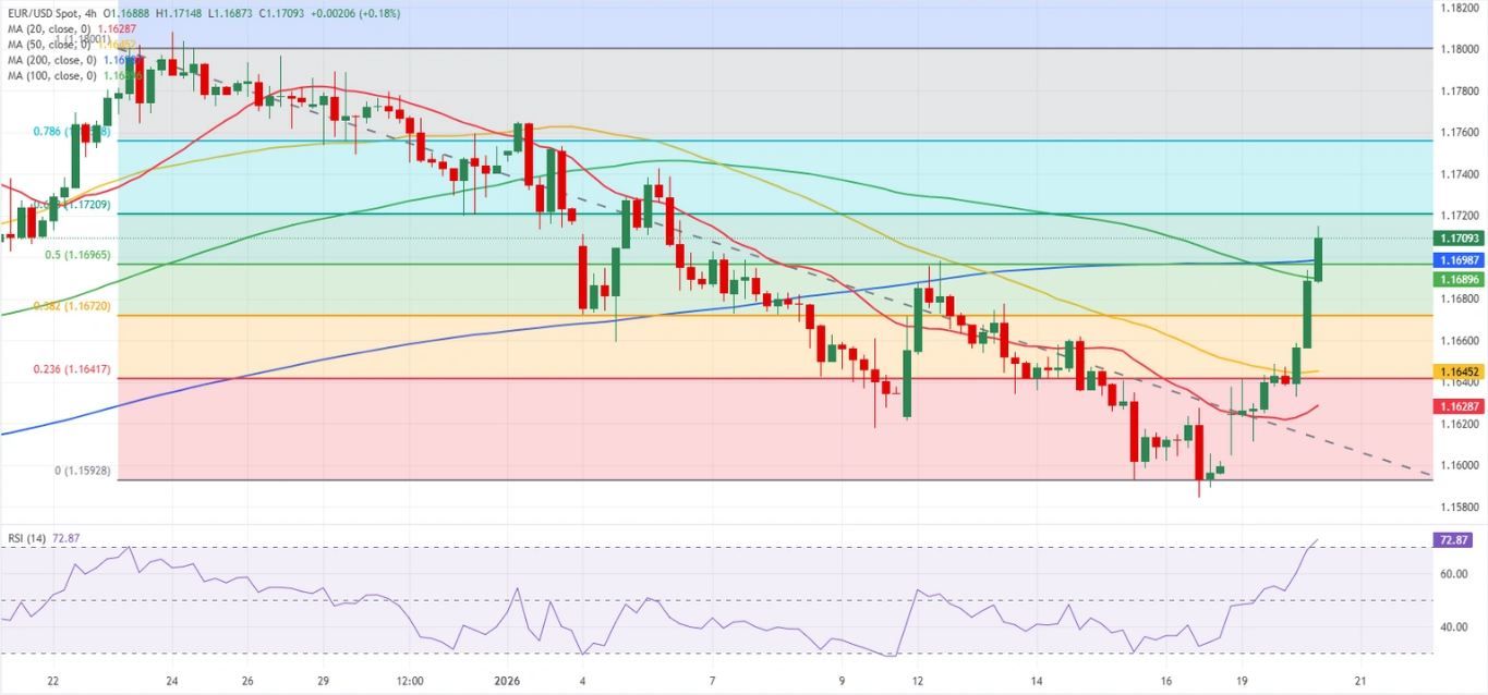 Dự báo EUR/USD: Phe mua chiếm ưu thế khi căng thẳng EU-Mỹ gây bất lợi cho USD.