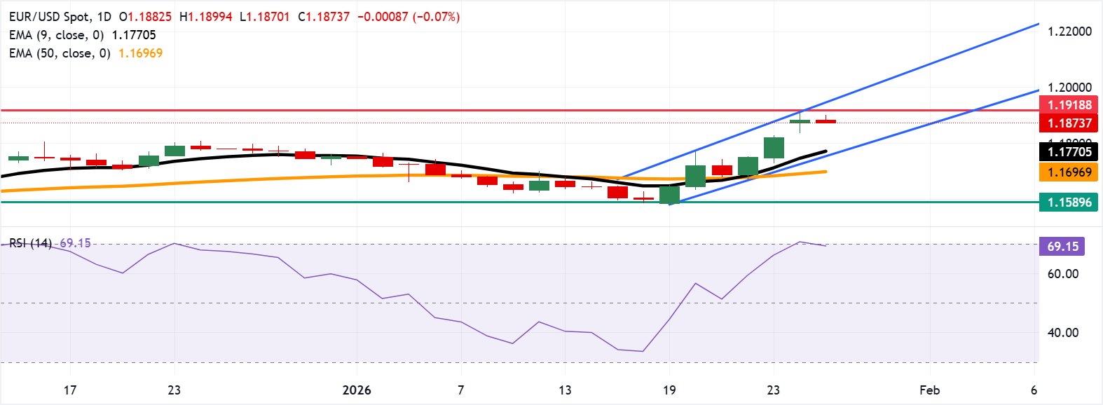 EUR/USD: Biểu đồ hàng ngày
