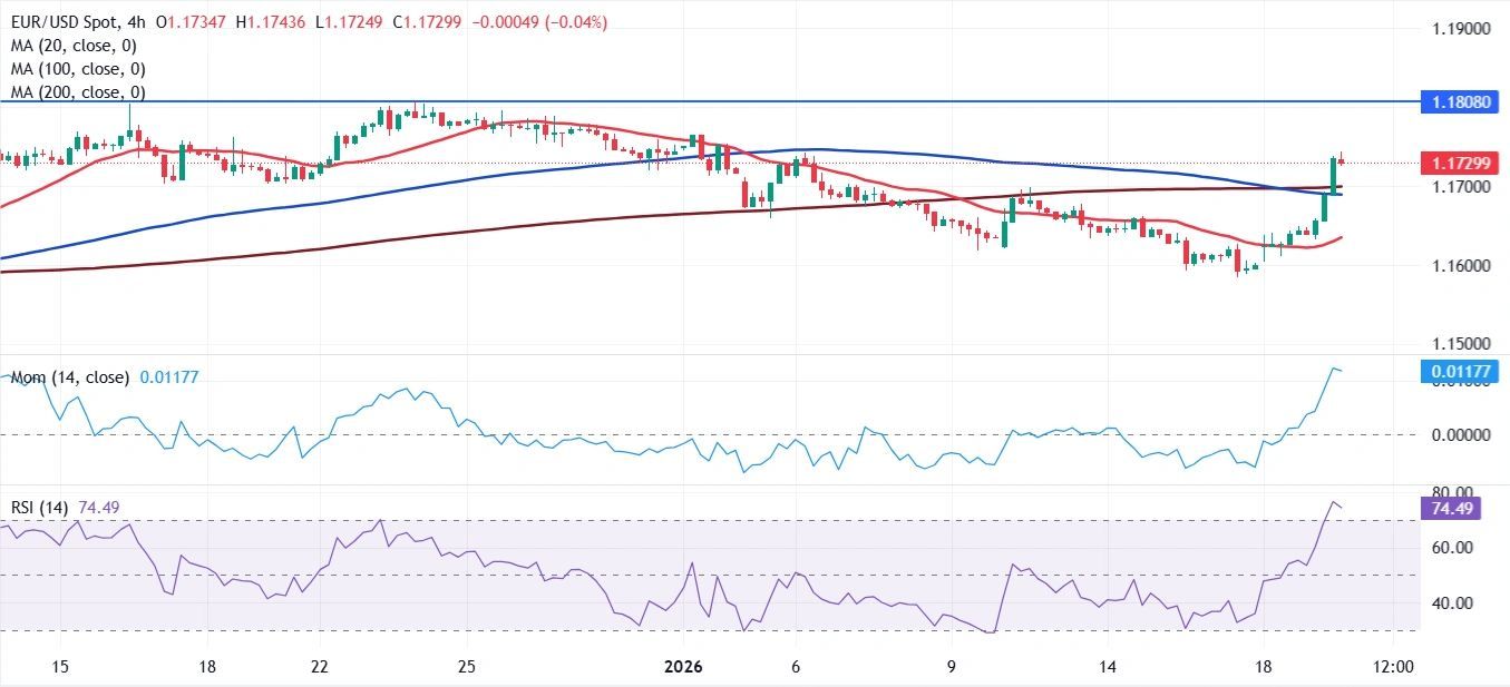 Dự báo tỷ giá EUR/USD: Trump leo thang căng thẳng, đồng đô la Mỹ giảm mạnh.