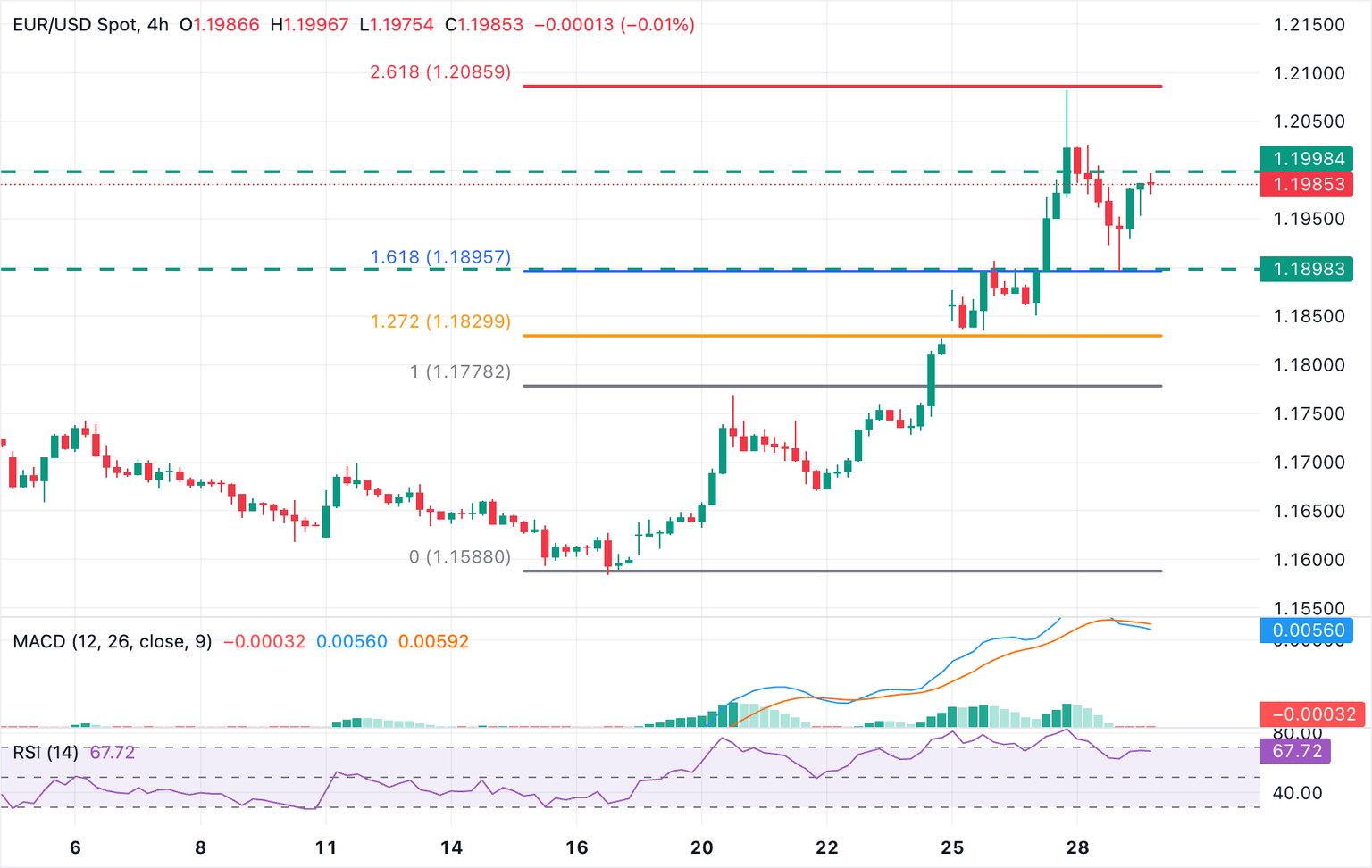 Dự báo EUR/USD: Euro củng cố gần mức cao trong khi đô la Mỹ đang trong tình trạng bất ổn.