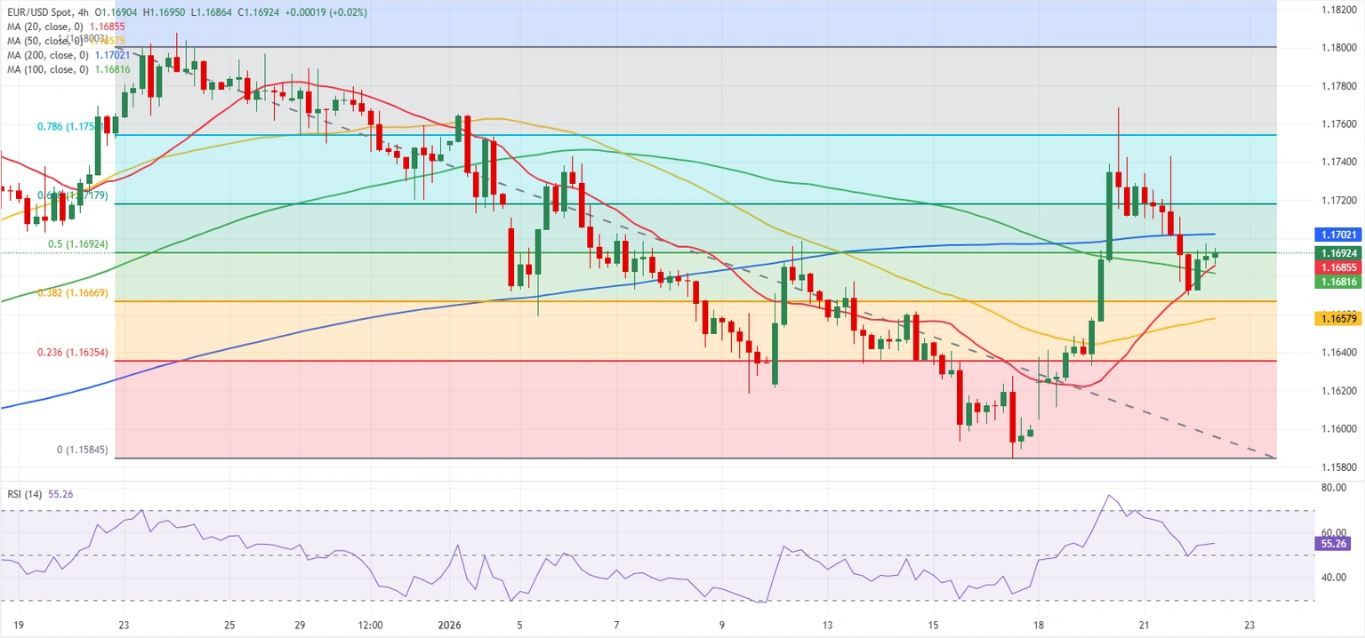 Dự báo EUR/USD: Euro giảm giá sau khi Trump rút lại quyết định áp thuế lên EU.