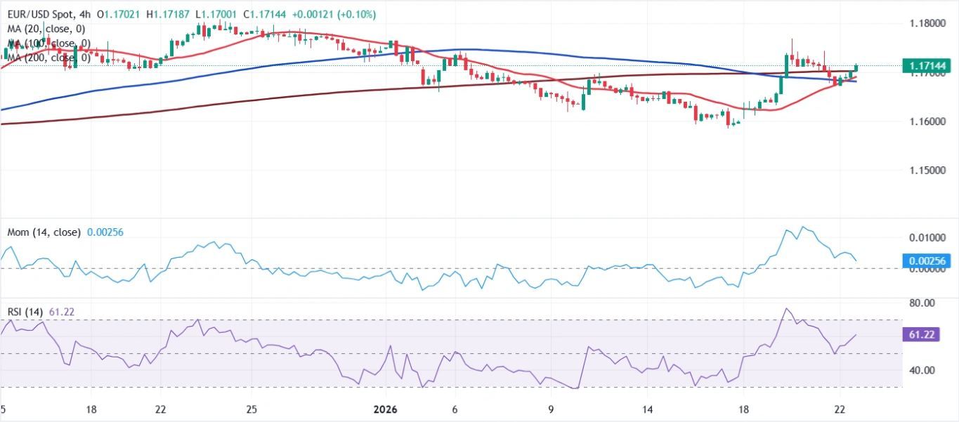 Dự báo giá EUR/USD: Trump tắt công tắc thuế quan