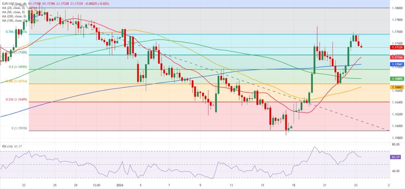 Dự báo EUR/USD: Phe mua Euro gặp khó khăn trong việc duy trì quyền kiểm soát