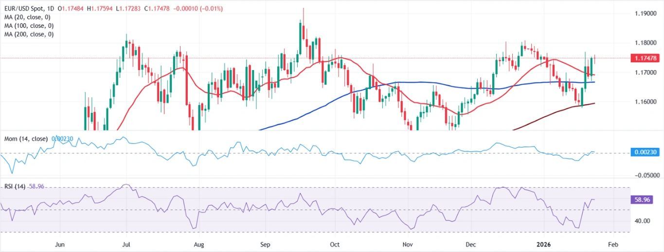 Dự báo EUR/USD hàng tuần: Trump cho đi, Trump lại lấy đi.
