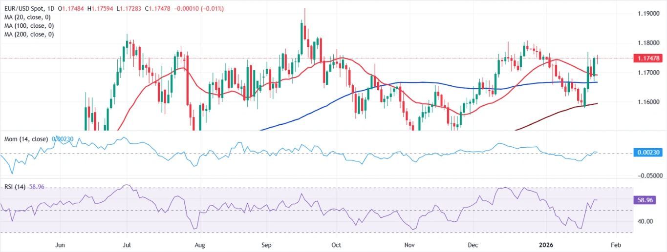 Dự báo EUR/USD hàng tuần: Tổng thống Mỹ Trump tăng cường quan điểm khi Fed họp