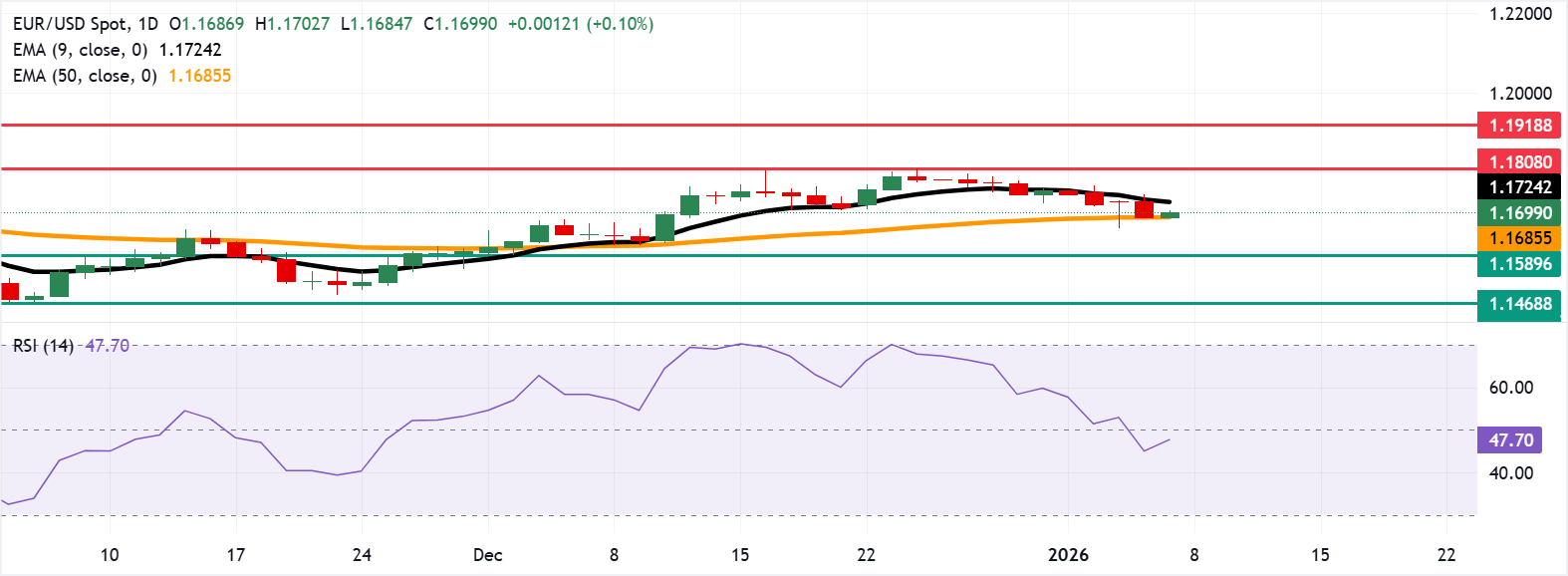 Dự báo giá EUR/USD: Giao dịch quanh mức 1.1700 sau khi bật tăng từ đường EMA 50 ngày.