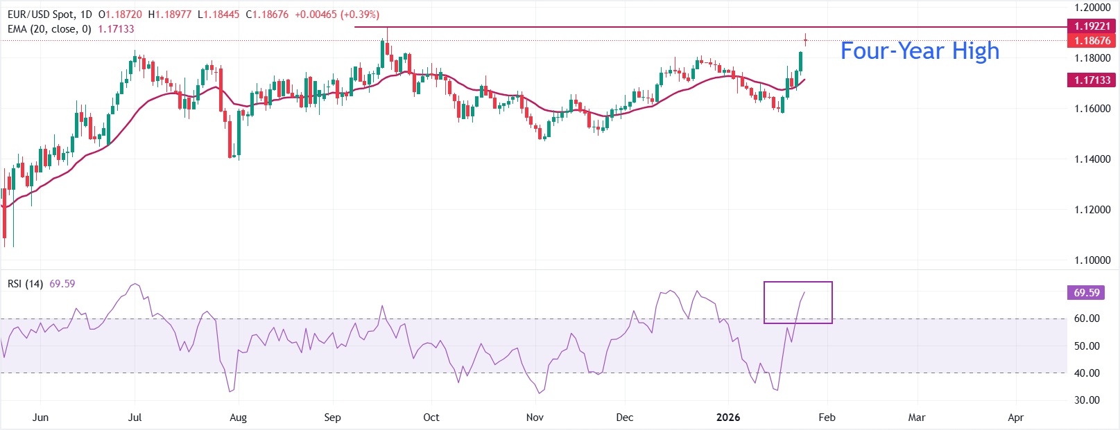 Dự báo giá EUR/USD: Tăng vọt lên mức cao nhất gần bốn năm ở mức 1.1920