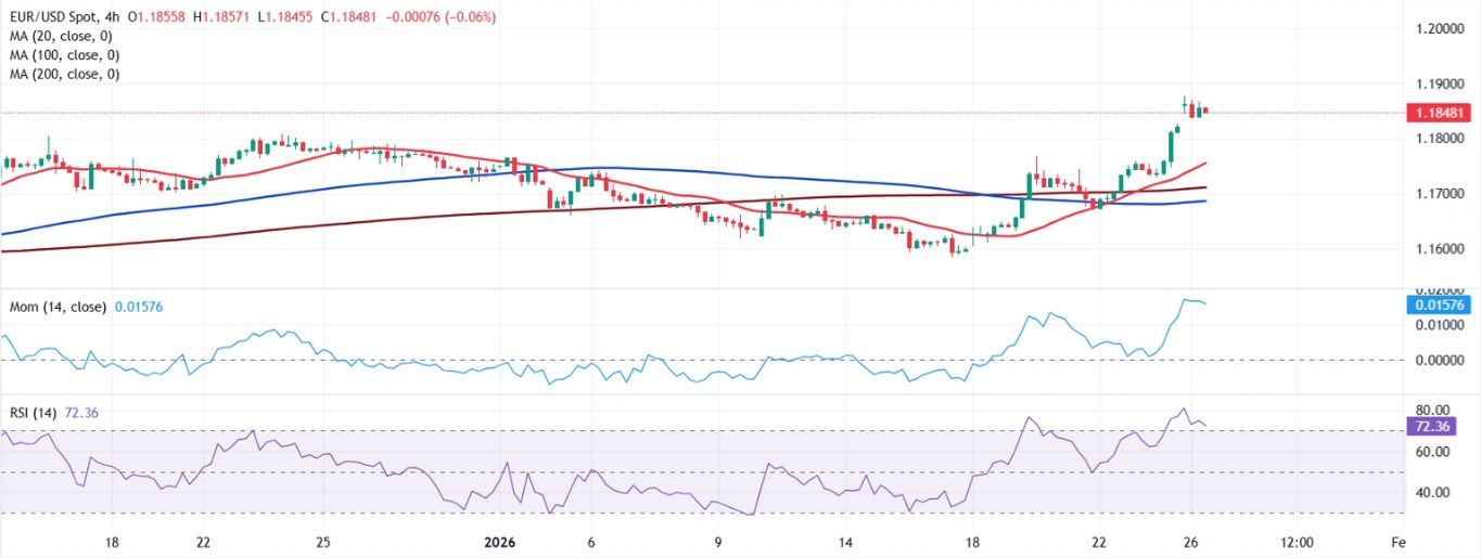 Dự báo giá EUR/USD: Đồng đô la Mỹ sụp đổ khi tín hiệu can thiệp của đồng JPY vang lên.