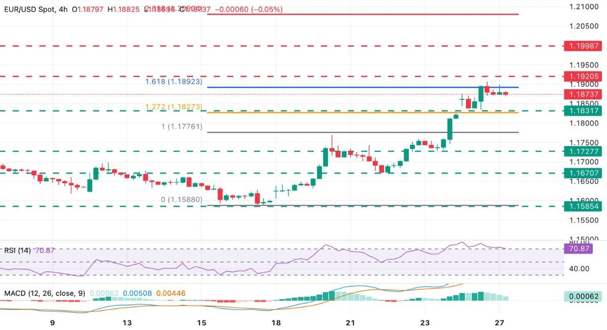 Dự báo EUR/USD: Euro ổn định gần mức cao trong khi đồng đô la Mỹ chịu áp lực.