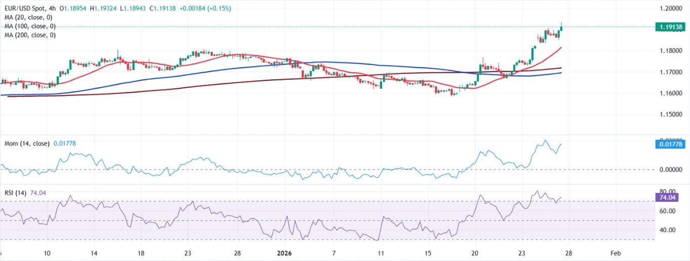 Dự báo giá EUR/USD: Thách thức các mức cao nhất nhiều năm mới