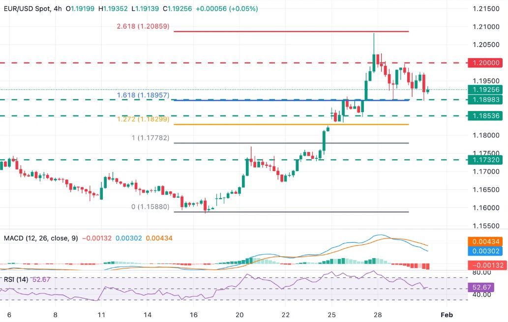 Dự báo EUR/USD: Euro giảm nhẹ khi ông Warsh nổi lên như một ứng cử viên tiếp theo cho chức Chủ tịch Fed.