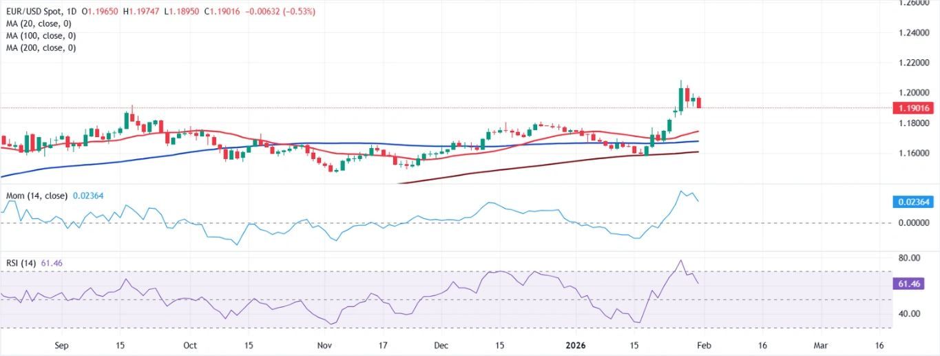 Dự báo EUR/USD hàng tuần: Đồng đô la Mỹ phục hồi trước cuộc họp của ECB, thêm nhiều vấn đề liên quan đến ông Trump trong lịch trình.