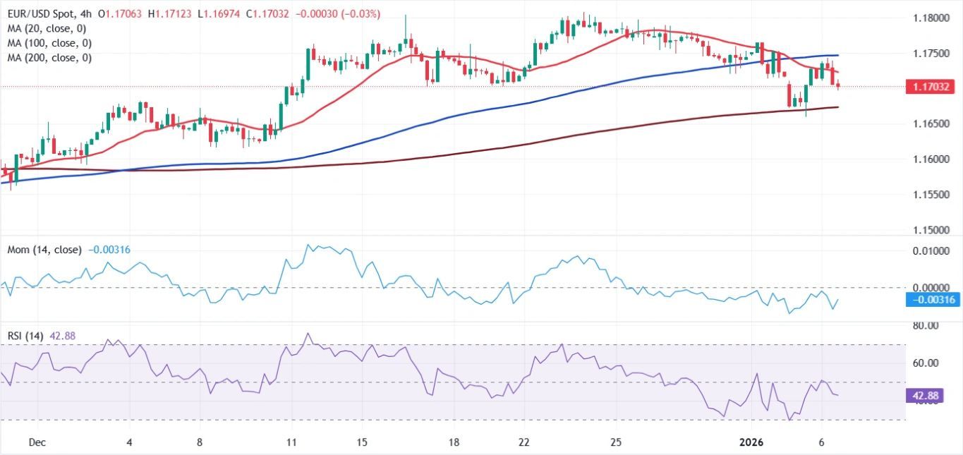 Dự báo giá EUR/USD: Đồng đô la Mỹ hùng mạnh đang nỗ lực giành lại ngôi vương.