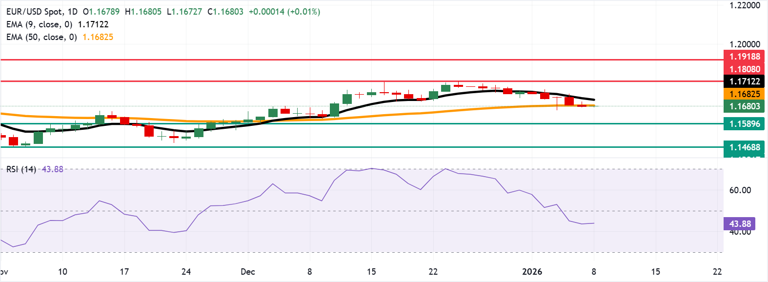 Dự báo giá EUR/USD: Duy trì dưới mức 1.1700 trong bối cảnh đà tăng suy yếu.