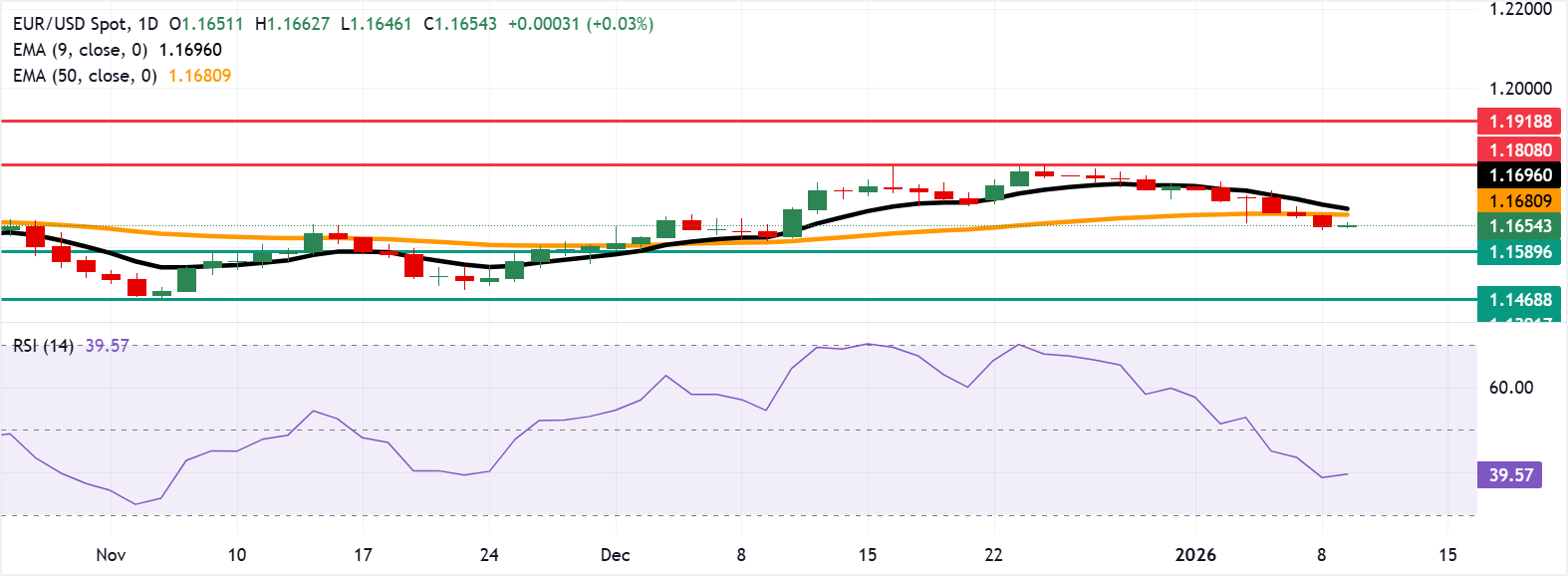 EUR/USD: Biểu đồ hàng ngày